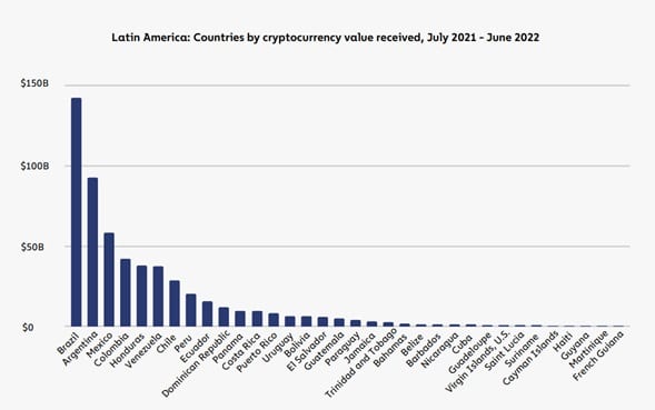 listado de países de latinoamérica con mayor volumen de comercio en criptomonedas