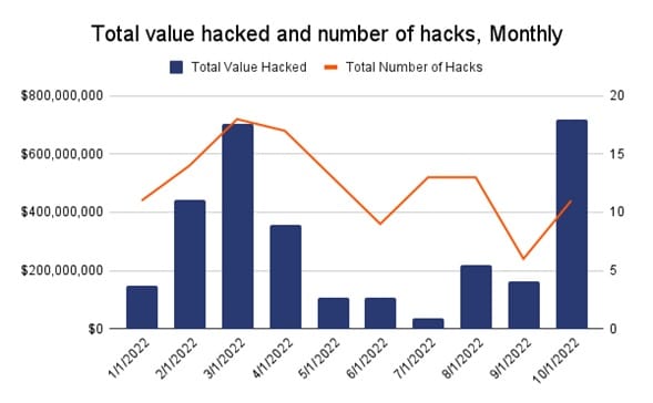 gráfico de la cantidad total de ataques y valor total hackeado mensualmente durante 2022