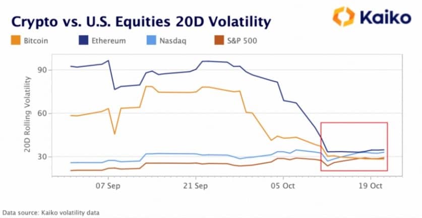 gráfico compara la volatilidad en 20 días de bitcoin contra ethereum, NAsdaq y S&P500, siendo la de bitcoin la menor de todas