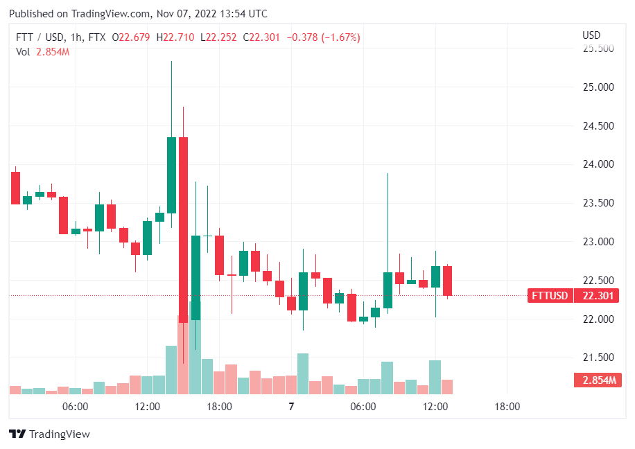 Precio de FTT