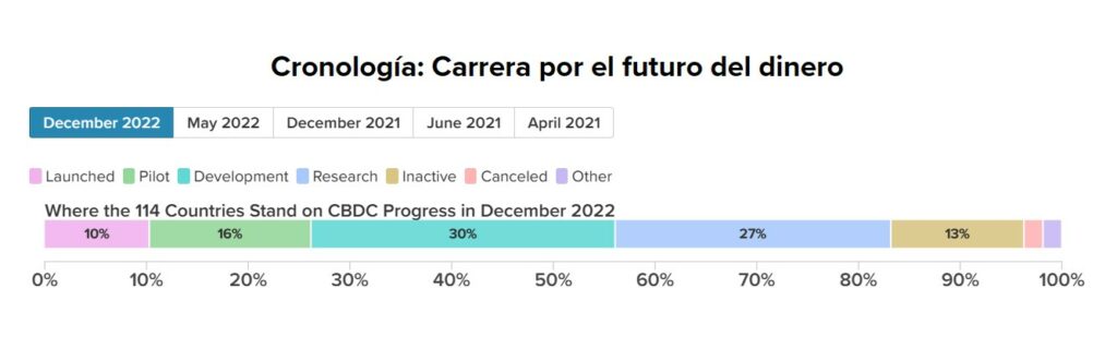 de los 114 países en carrera por el desarrollo de sus CBDC: 10% se encuentra en la etapa de lanzamiento; 16% en la etapa de prueba piloto; 30% e la etapa de desarrollo; 27% en la etapa de investigación; 13% en etapa de inactividad; y el 4% entre canceladas y otras.