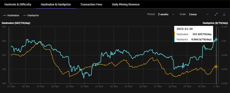 grgáfico muestra el desempeño del hashprice y el hashvalue de la rred de bitcoin entre el 17 y el 30 de noviembre, mostrando una reciente recuperación a partir del 28 de noviembre