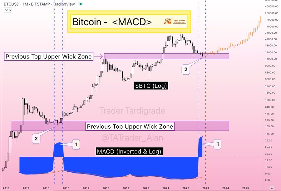 Indicador MACD de Bitcoin