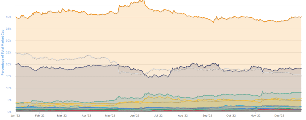 Dominancia de BTC.