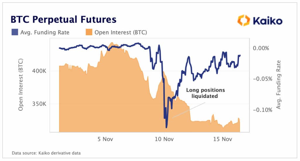 Volumen de futuros perpetuos de bitcoin en noviembre.