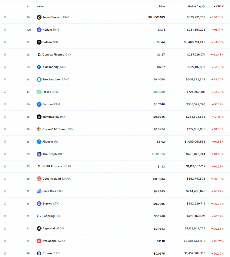 Criptomonedas en 2022.