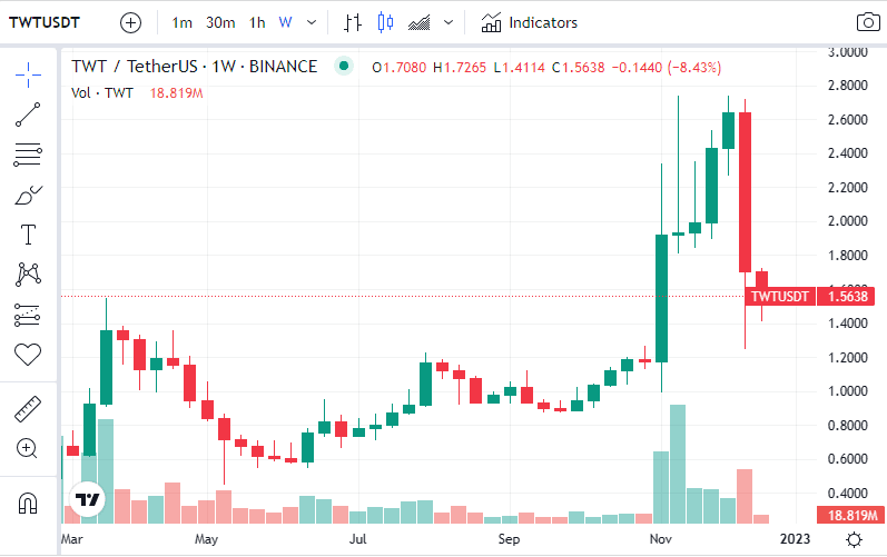 Precio de TWT desde marzo.