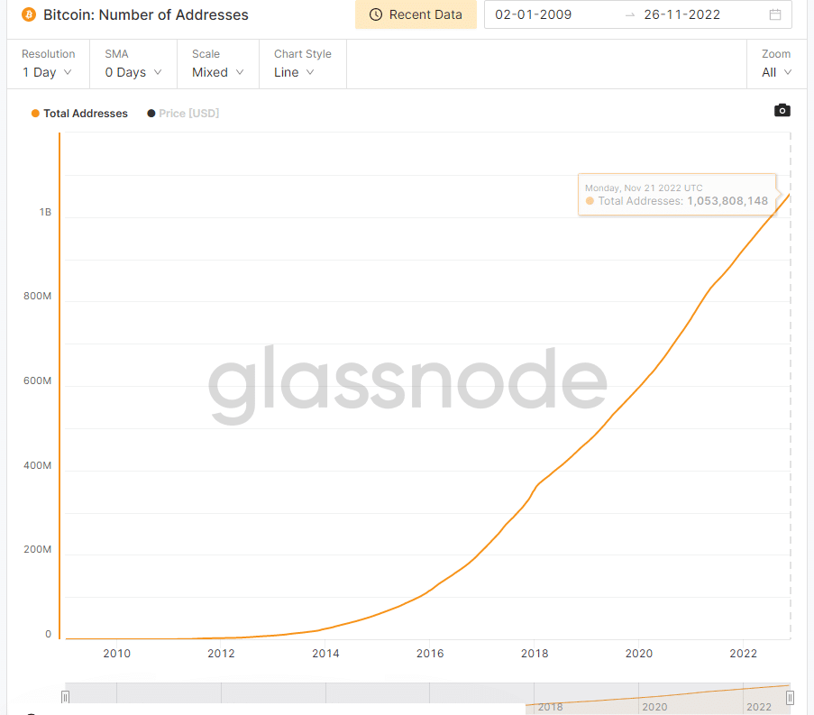 direcciones btc desde 2009
