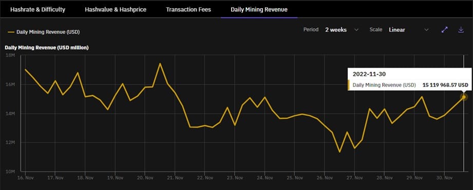 gráfico muestra disminución en la recompensa obtenida por los mineros al minar la red de bitcoin.