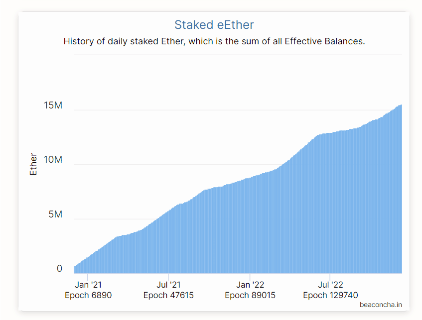 Grafico con cantidad de ether en staking