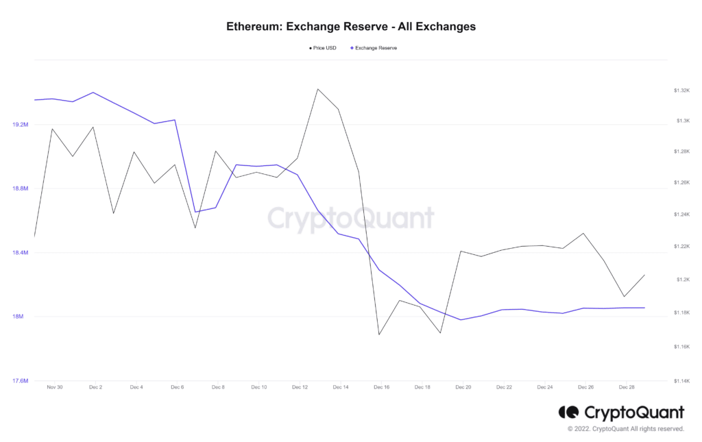 El balance de ETH en los exchanges
