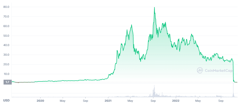 precio de token ftt.