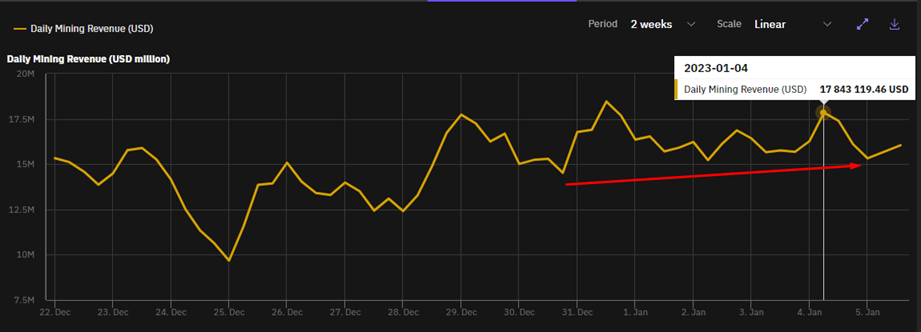 Ganancias de los mineros.