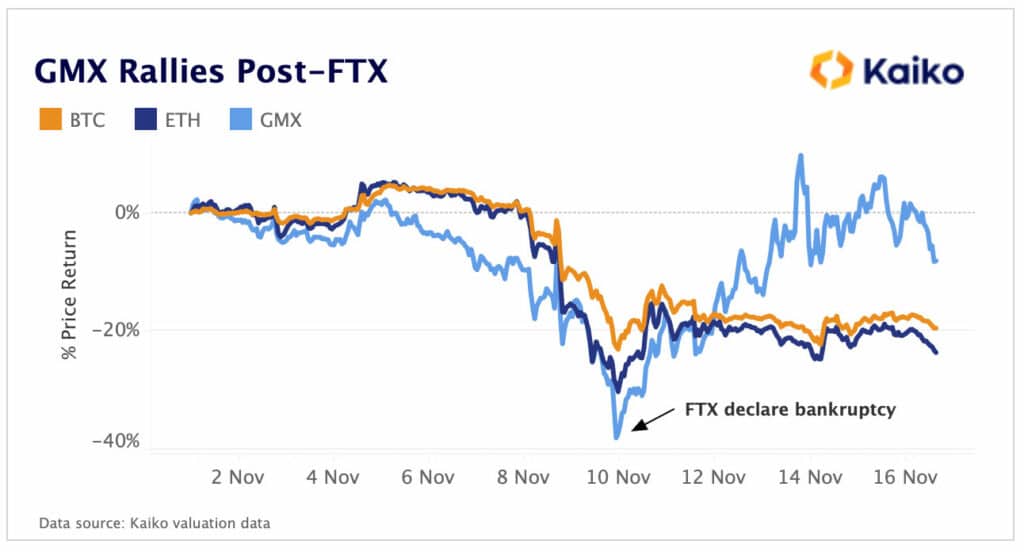 Auge del token GMX.