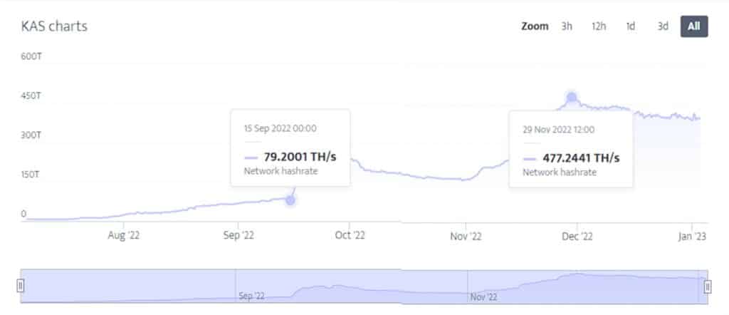 Gráfico hashrate de Kaspa.