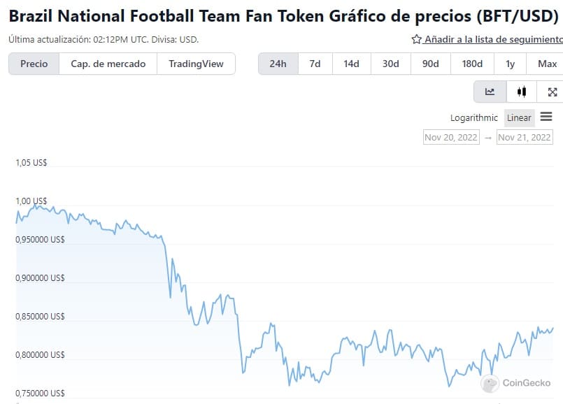 El fan token de Brasil ha caído más de 15% en las últimas 24 horas.