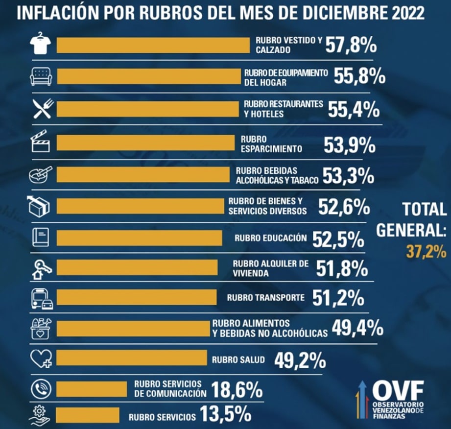 Para el mes de diciembre del 2022, venezuela registró un aumento en la inflación de diversos rublos: 57% en vestido y calzado; 55.8% en equipamiento del hogar; 55.4% en restaurantes y hoteles; 53,9% en esparcimiento; 53.3% en bebidas alcoholicas y tabaco; 52.6% en bienes y servicios diversos; 52.5% en educación; 51.8% en alquiler de vivienda; 51.2% en transporte; 49.4% en alimentos y bebidas no alcoholicas; 49.2% en salud; 18.6% en servicios de comunicación; 13.5% en servicios.