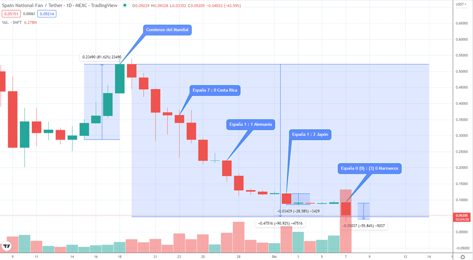 Precio del Fan Token.
