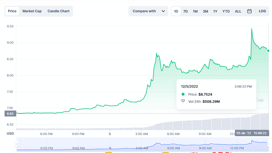 Precio de AXS sube rápidamente