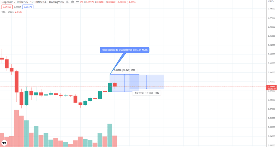 Precio de dogecoin al momento de publicación de comentario de Tusk sobre Twitter