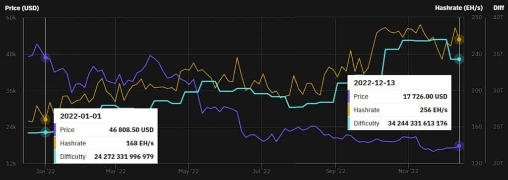 precio de hashrate en bitcoin 2022