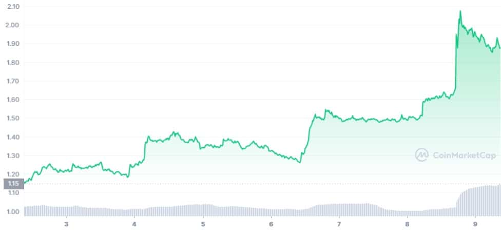 gráfico muestra aumento en el precio de lido de 80%, subiendo desde USD 1.14 a USD 2.05 en as primeras semanas de enero del 2023