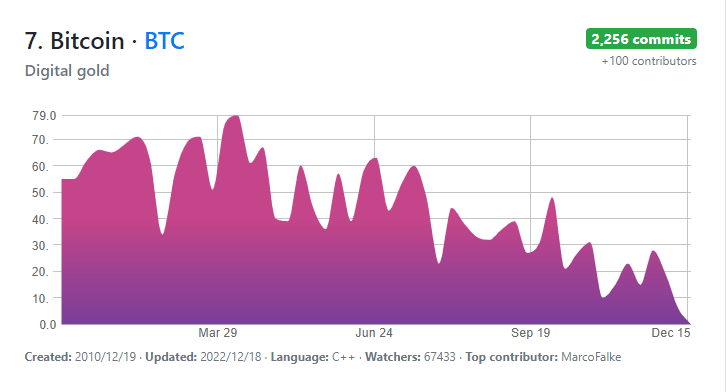 repositorio de bitcoin en 2022