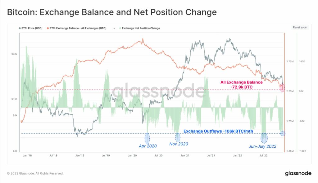 gráfico siguiente se muestra una disminución de los inventarios de BTC en los exchanges de 72.900 BTC en los últimos días, para alcanzar un total de 2,25 millones de BTC.