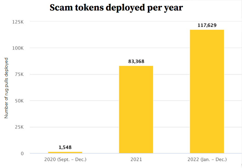 grafico de barras con tokens utilizados para estafas
