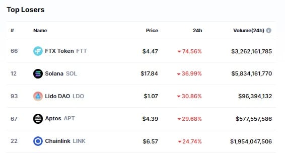 FTX Token, Solana, Lido DAO, Aptos y Chainlink son las principales criptomonedas con mayores perdidas registradas el 9 de noviembre del 2022