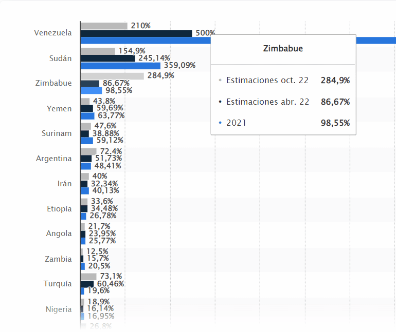 Índice de inflación mundial