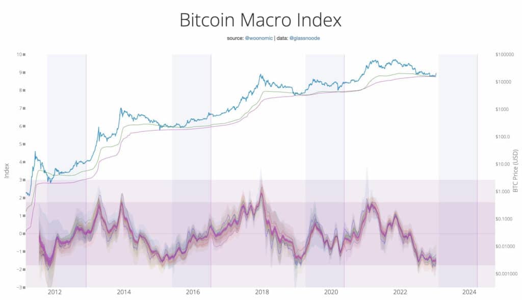 Bitcoin macro.