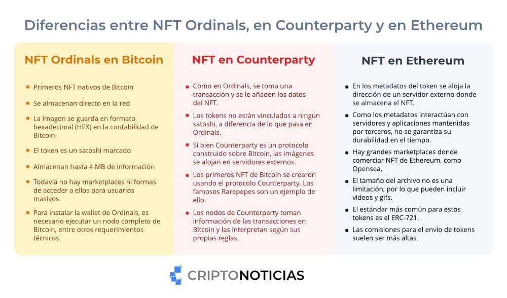 Las diferencias entre los NFT de Ordinals y Counterparty en Bitcoin los NFT de Ethereum. Fuente: Composición CriptoNoticias.