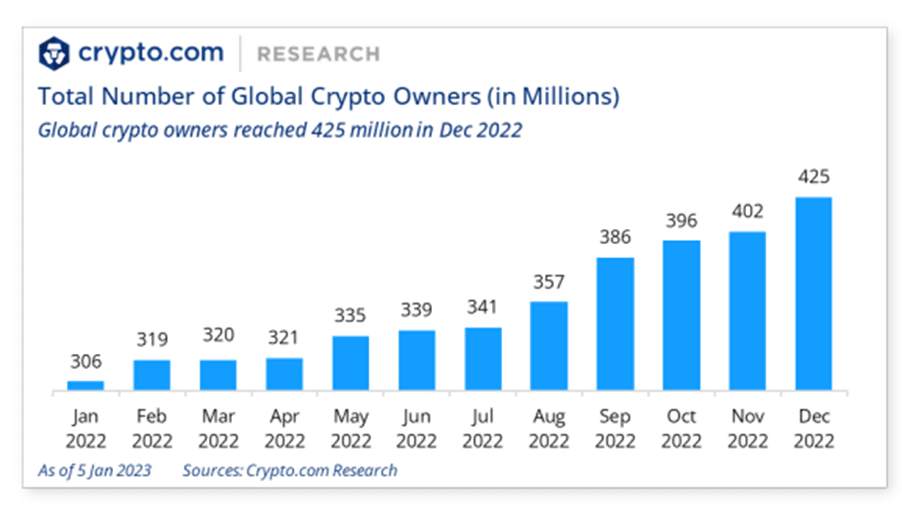 grafico muestra crecimiento mensual en la cantidad de poseedores de criptomonedas a nivel mundial entre 2022 y 2023