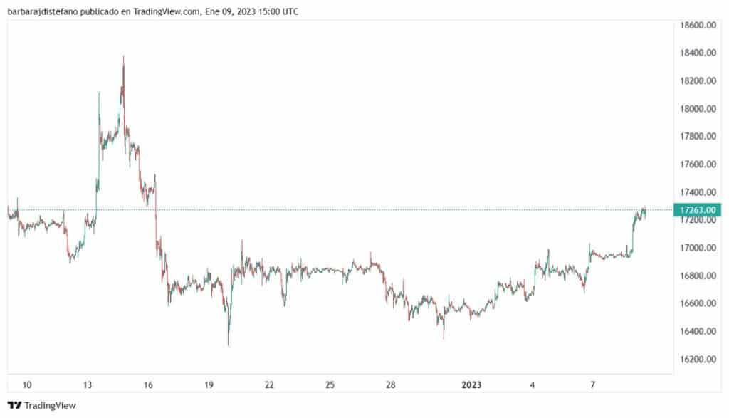 grafico muestra aumento en el precio de bitcoin a niveles de USD 17.263