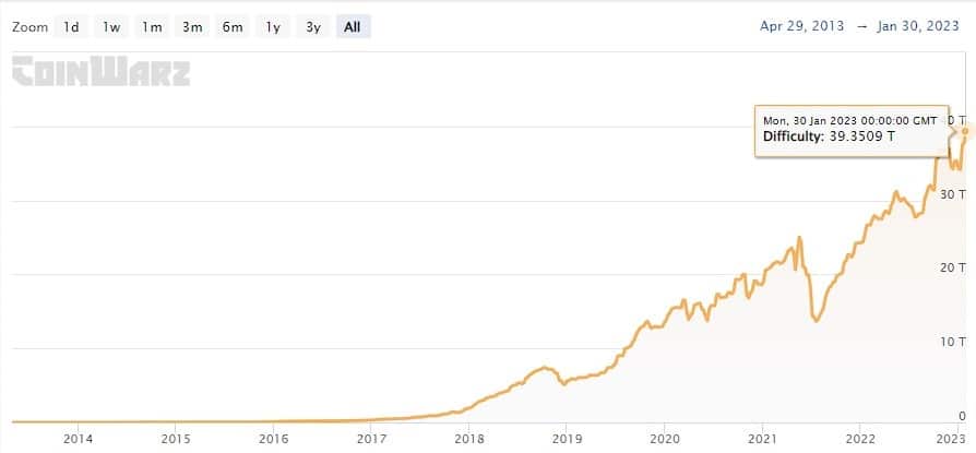 grafico muestra incremento en la dificultad de la minería de bitcoin, alcanzando niveles de 39,3509 T el lunes 30 de enero del 2023