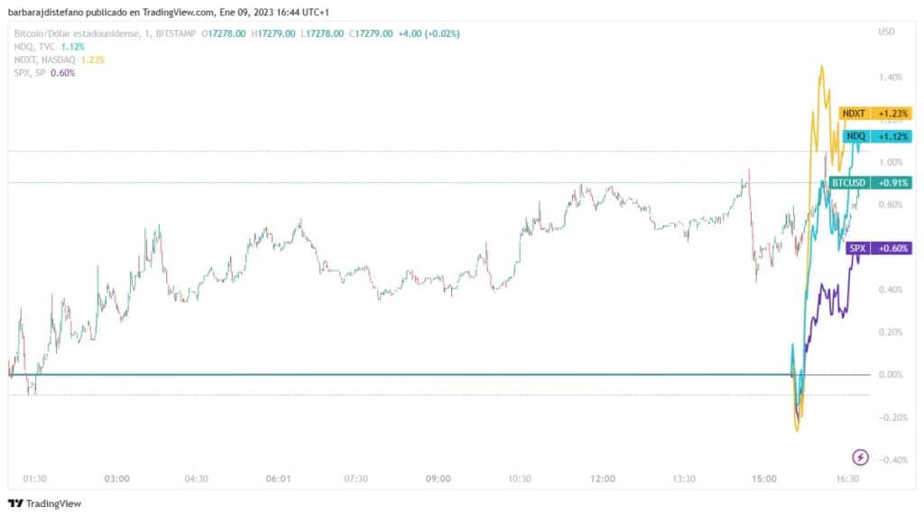 grrafico muestra aumento en el precio de NDXT, Nasdaq, SP500 junto con el aumento en el precio de bitcoin registrado en la madrugada del 09/01/2023