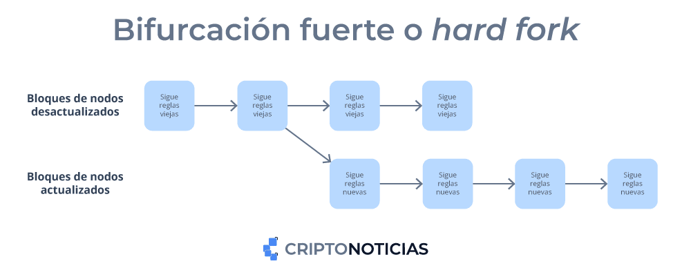 Bifurcación fuerte o hard fork.