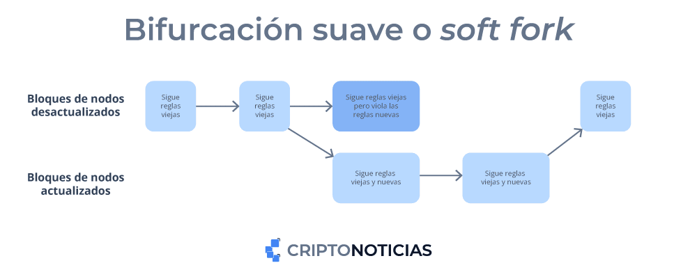 bifurcación suave o soft fork.