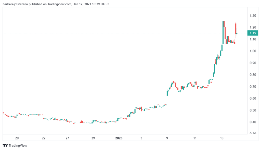grafico muestra aumento en el precio de las accione de Bitfarms entre diciembre 2022 y enero del 2023