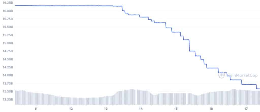 rafico muetsra disminución de USD 2.600en millones en la capitalizacion de mercado de la stablecoin del exchange Binance, BUSD alcanzando niveles de 13.500 millones de dólares