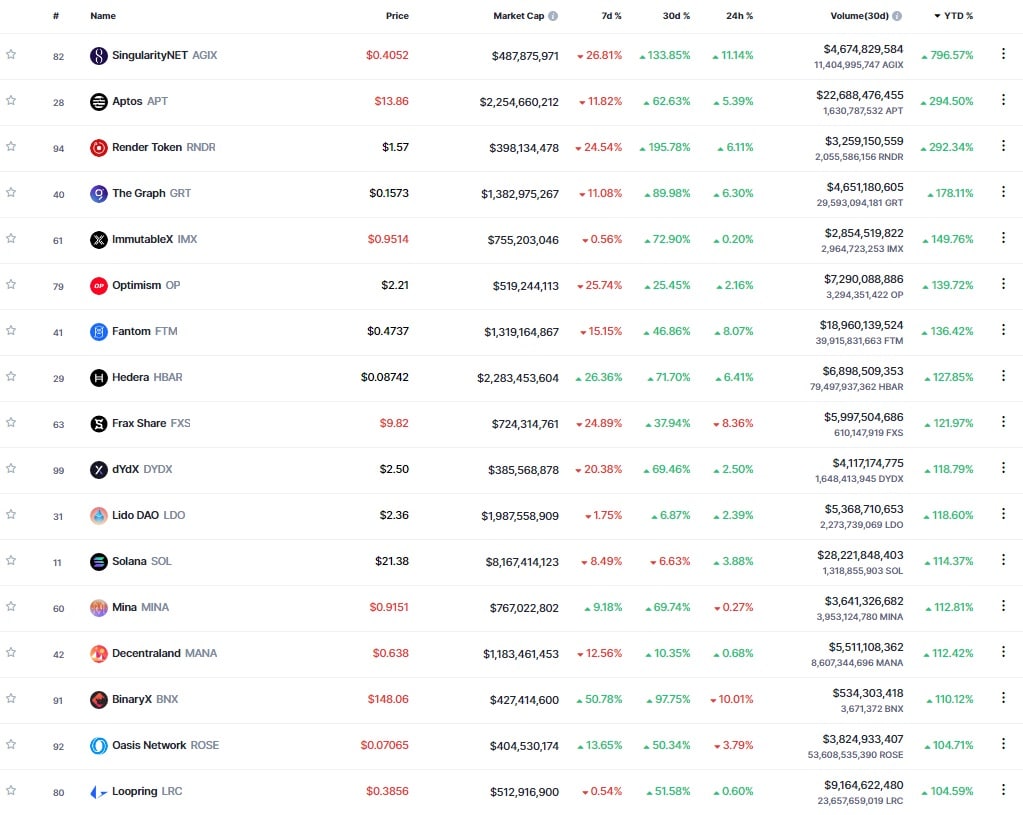top de las 17 criptomonedas que duplicaron su precio entre enero y febrero del 2023.