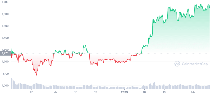 precio de ethereum 2023