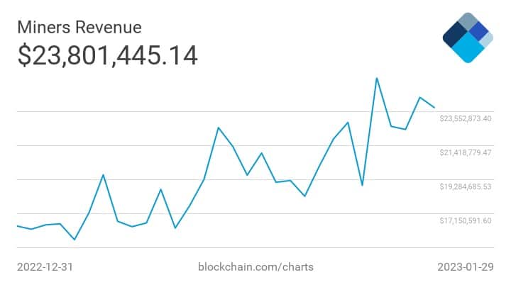 grafico muestra aumento en las ganancias obtenidas por los mineros de bitcoin en enero del 2023, alcanzando niveles de USD 23.552.873,40