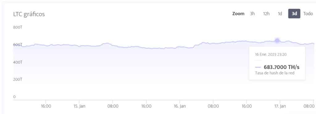 ATH del hashrate de Litecoin.