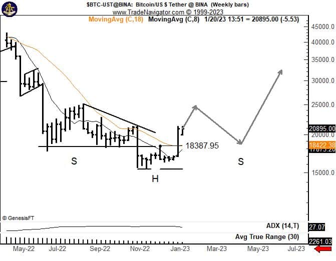 Gráfico de bitcoin.