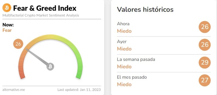 índice de miedo y codicia (Fear & Greed) señala predominancia de miedo en el mercado de las criptomonedas