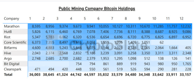 Tabla de las reservas de las 9 principales empresas de minería de bitcoin.