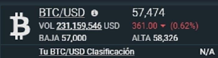 información sobre la paridad de la moneda Bitcoin con el dólar estadounidense