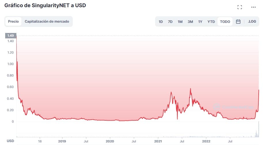 grafico muestra que el preio actual de SingularityNET (AGIX) en paridad con el dolar, para febrero del 2023 se mantiene por debajo de su precio inicial de venta de USD 1,49 dólares por unidad, registrado en 2018